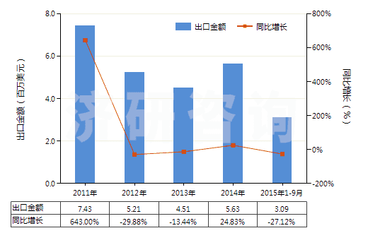 2011-2015年9月中國硝酸、磺硝酸(HS28080000)出口總額及增速統(tǒng)計